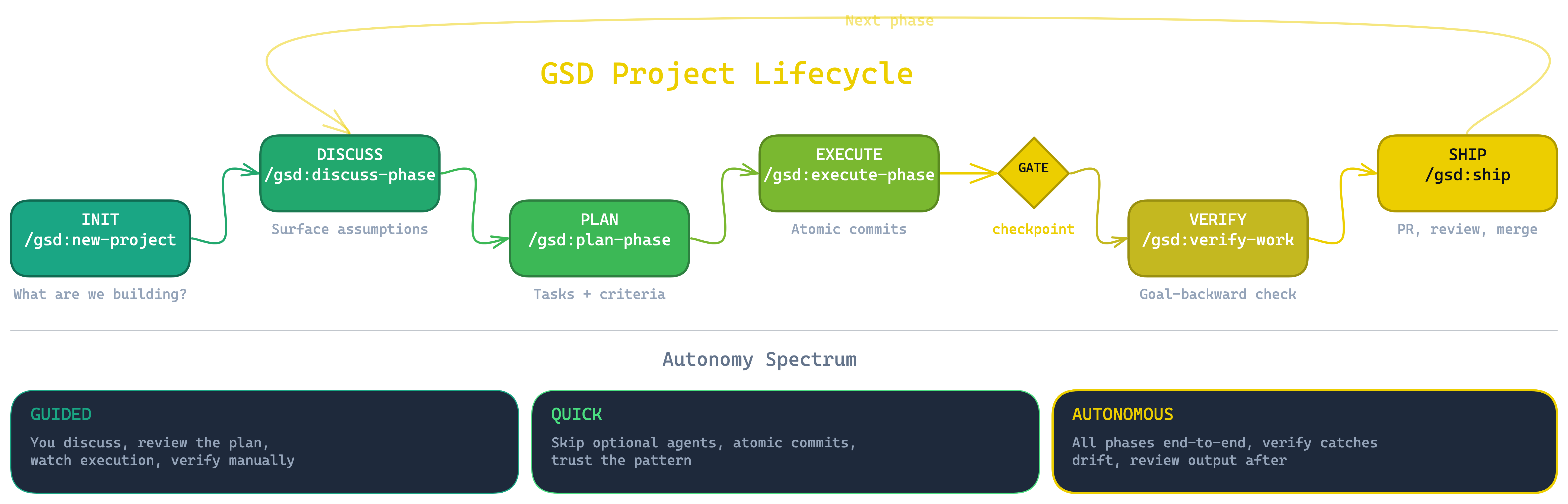 GSD project lifecycle: Init, Discuss, Plan, Execute, Gate checkpoint, Verify, Ship — with autonomy spectrum from Guided to Autonomous.